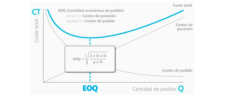 Eoq Slimstock Grafico