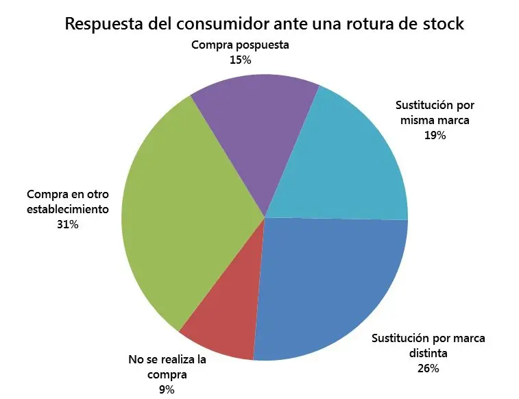 Rotura de Stock