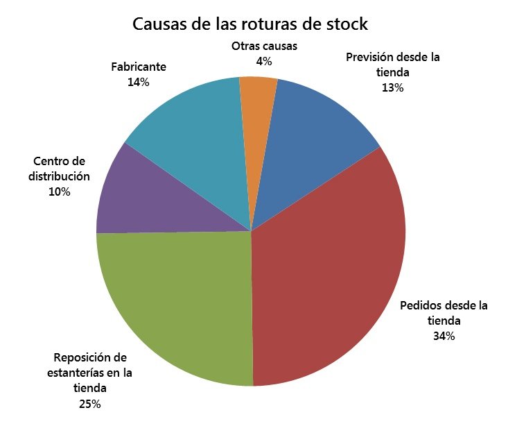 Causas Roturas