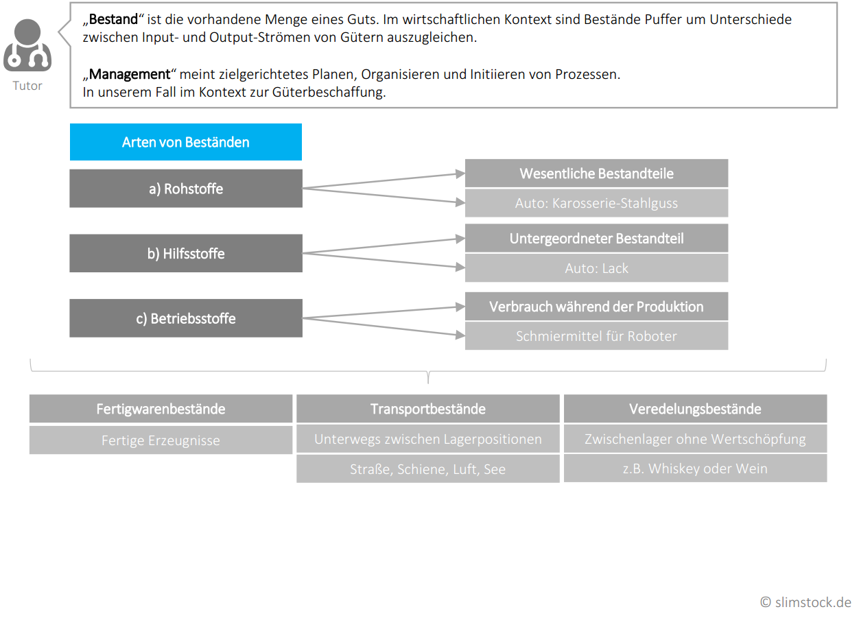 Bestandsmanagement Definition Grafik