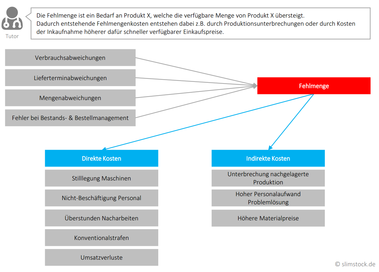 Auswirkungen Fehlmenge Bestandsmanagement