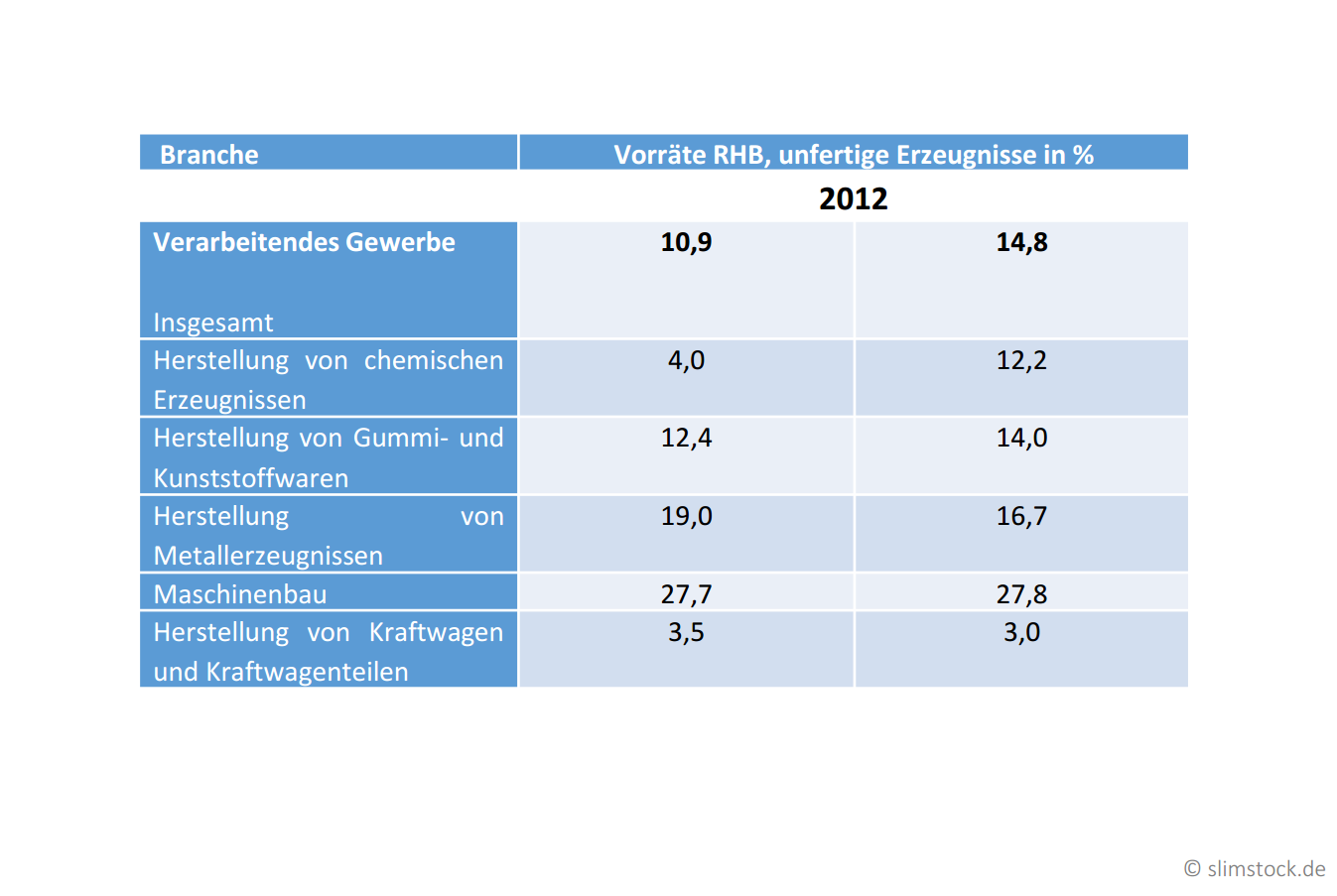 Vorräte RHB Bestandsmanagement