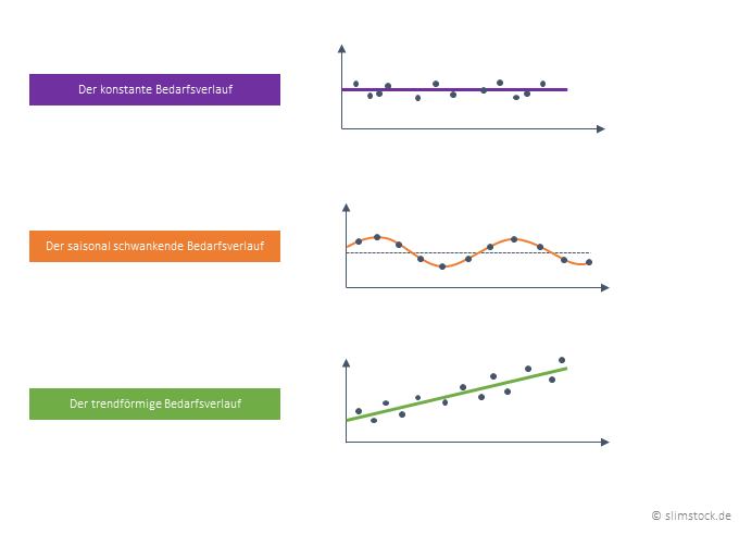 Bedeutung unterschiedlicher Bedarfsverläufe für die Bedarfsprognose