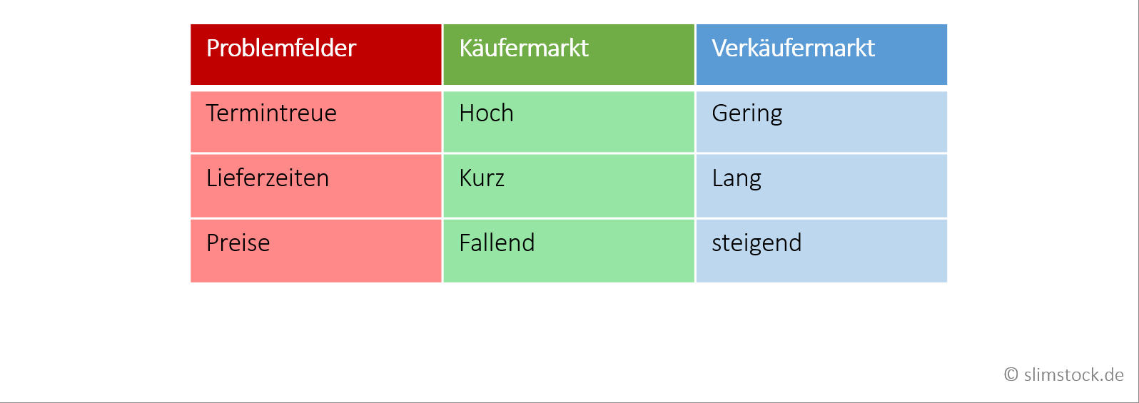 Marktsituation und Bestandsreduzierung