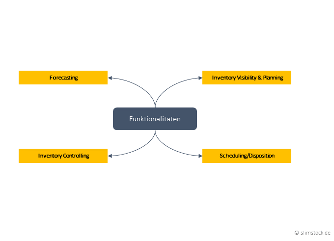 Software Bestandsmanagement