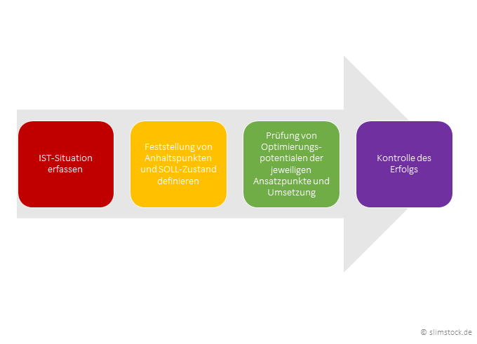 Supply Chain Optimierung in vier Schritten