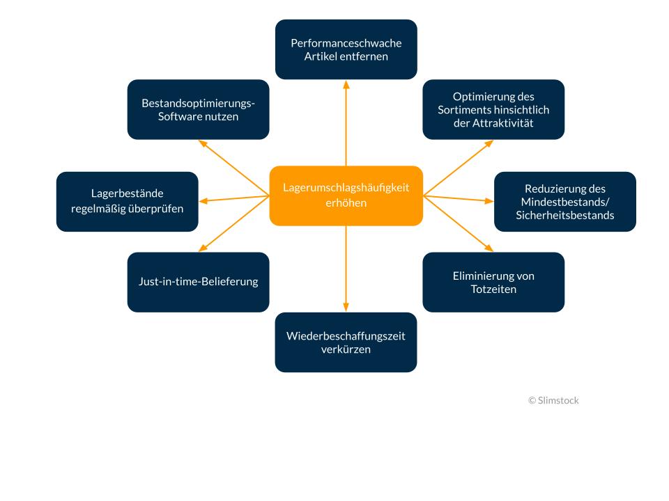 Maßnahmen Lagerumschlagshäufigkeit erhöhen