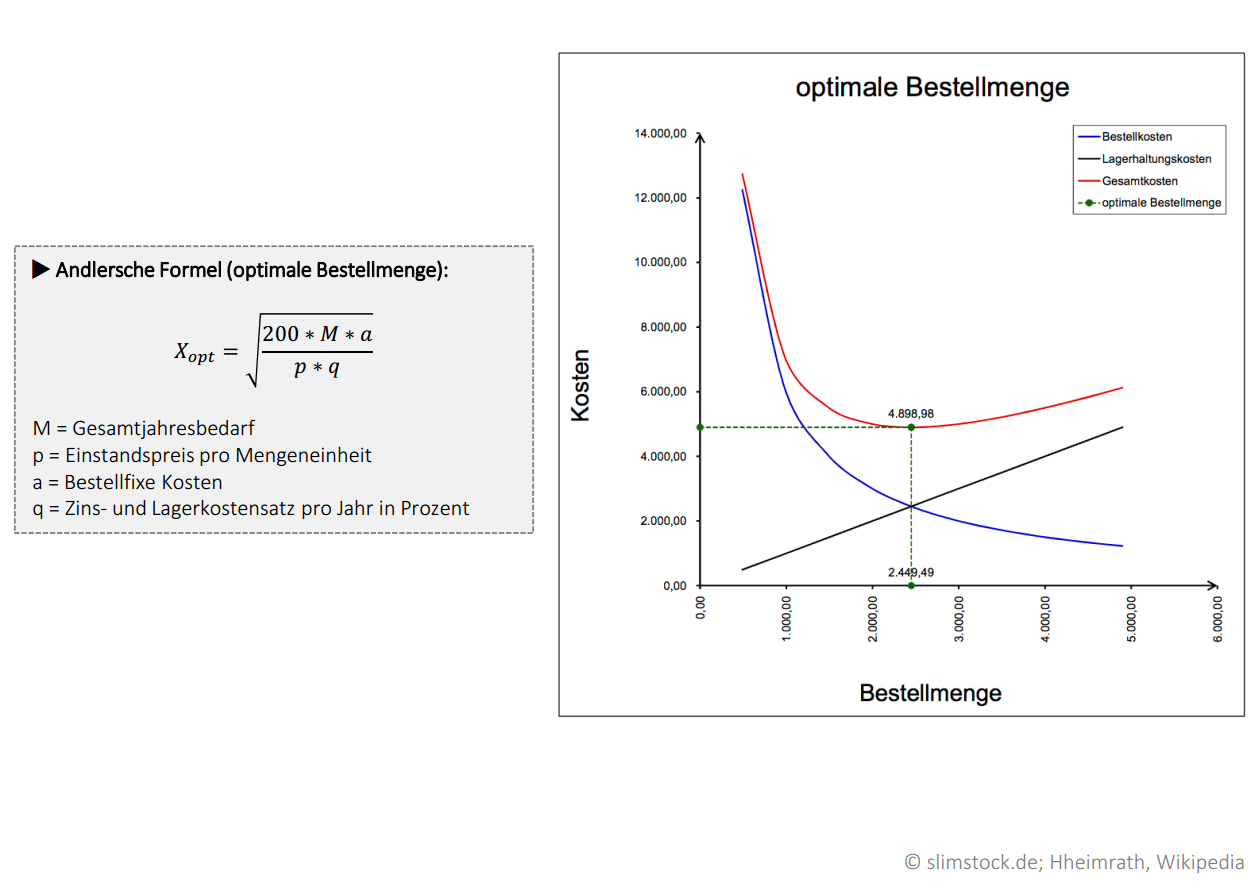 Optimale Bestellmenge Bestandsplanung