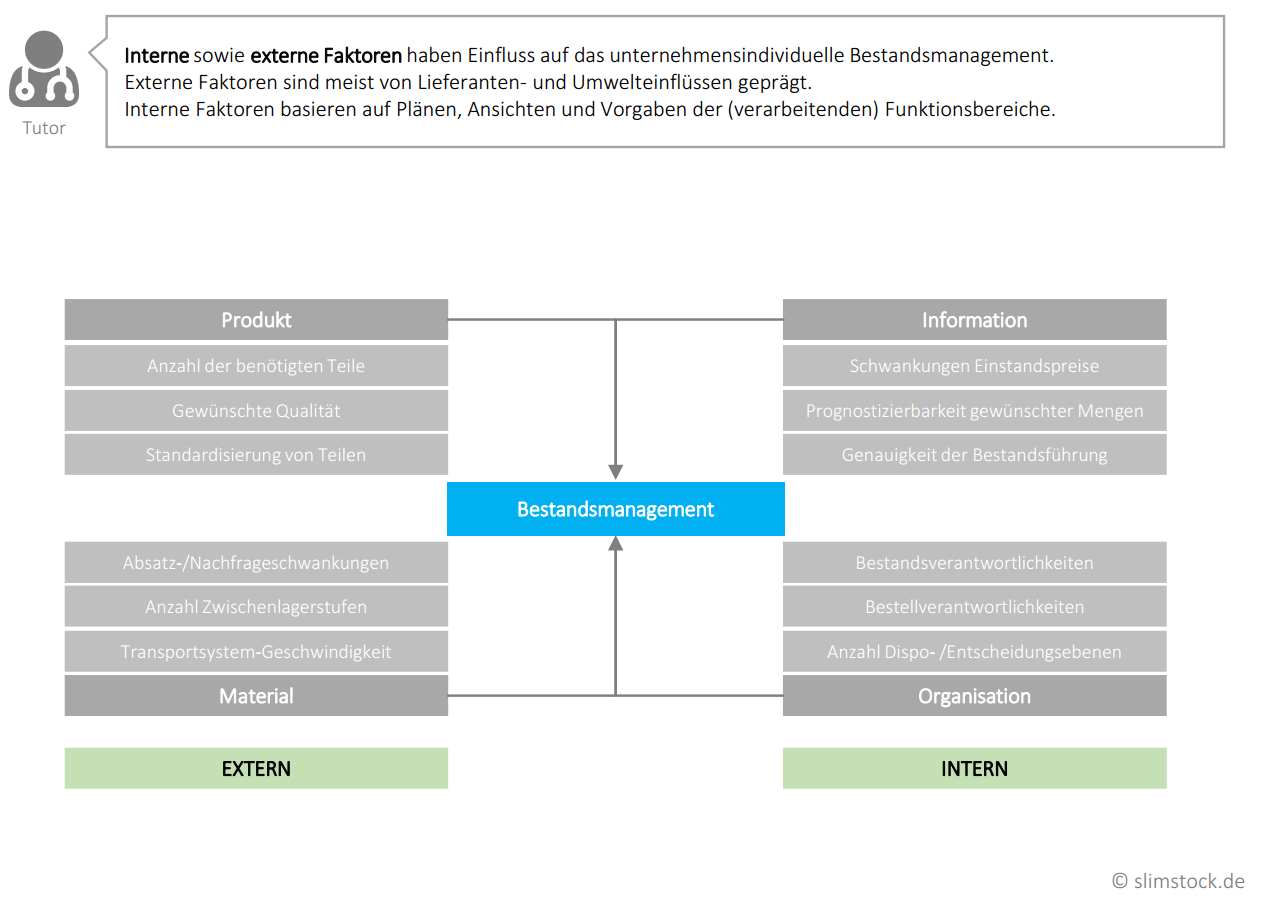 Bestandsmanagement-intern/extern