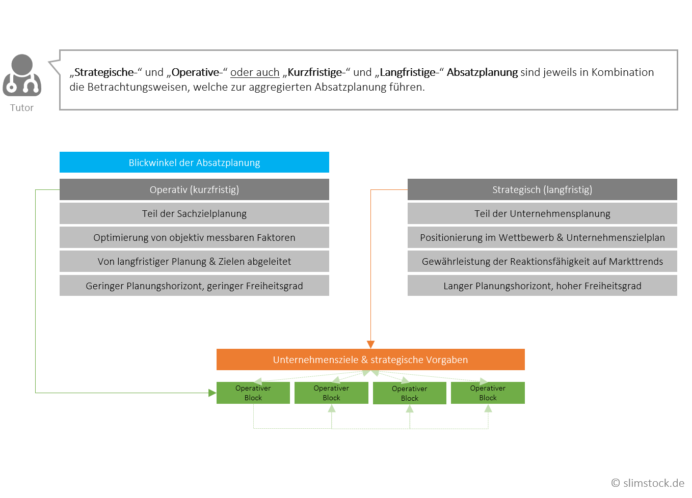 Strategische und Operative Absatzplanung