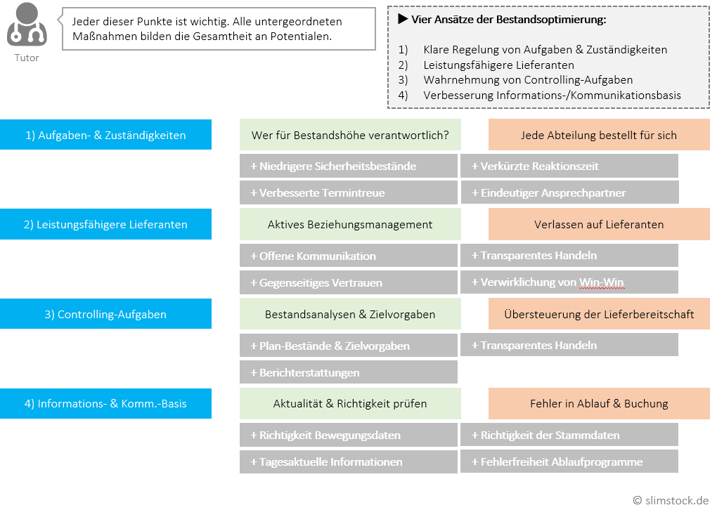 Ansätze Bestandsoptimierung