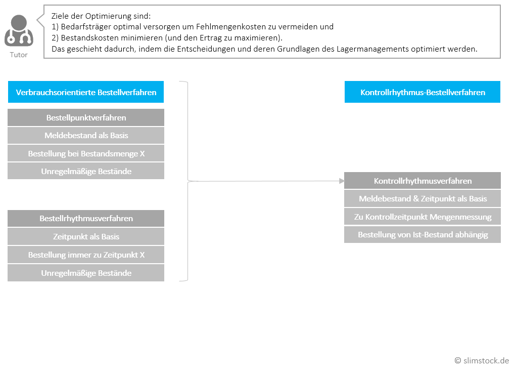 Bestellverfahren Bestandsoptimierung