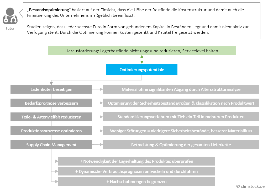 Optimierungspotenziale Bestandsoptimierung