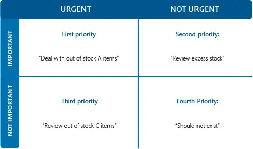 Product Availability Covey Matrix 2