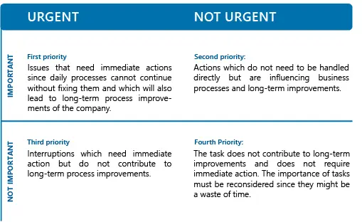 Product Availability Covey Matrix