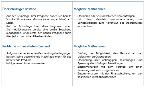 Ge Produkt Verfügbarkeits Covey Matrix4