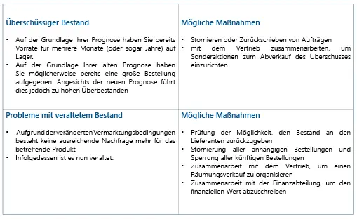 Ge Produkt Verfügbarkeits Covey Matrix4