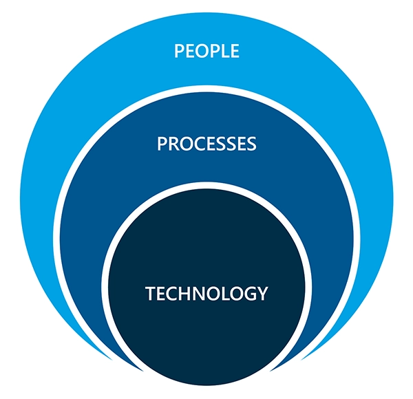 People Processes Technology S&op