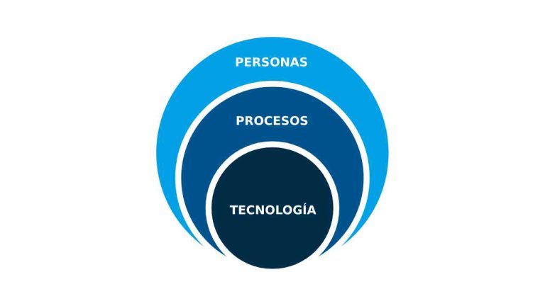 Proceso S&op