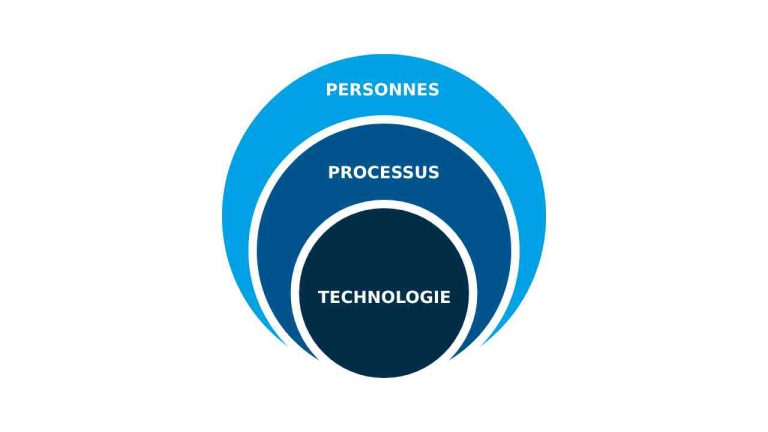 S&op Process